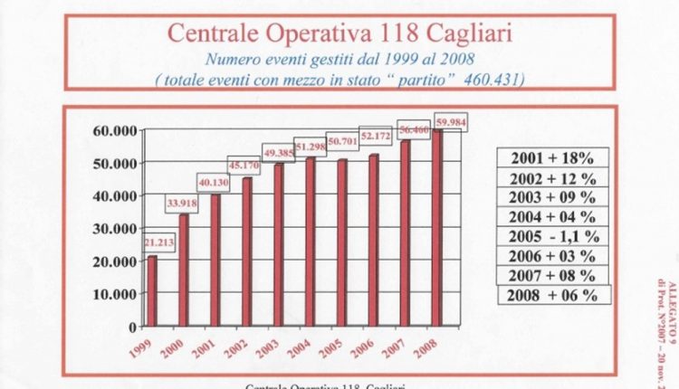 Anno 2010 – Tabella riepilogo degli interventi dal 1999 al 2008