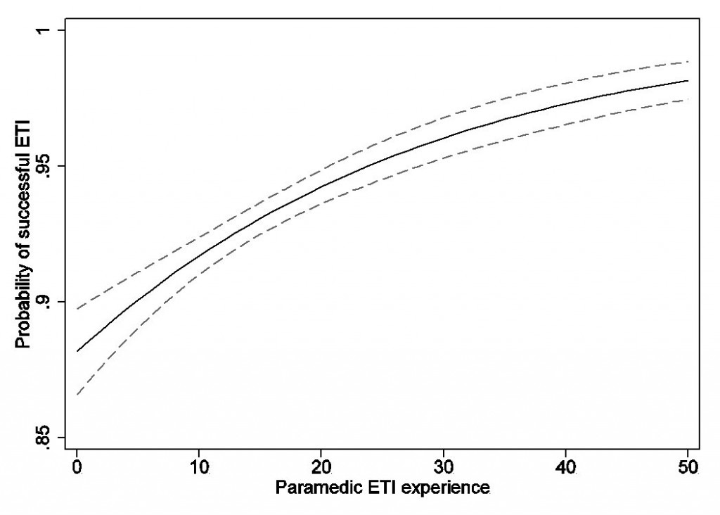 Paramedic intubation experience associated with successful tube ...